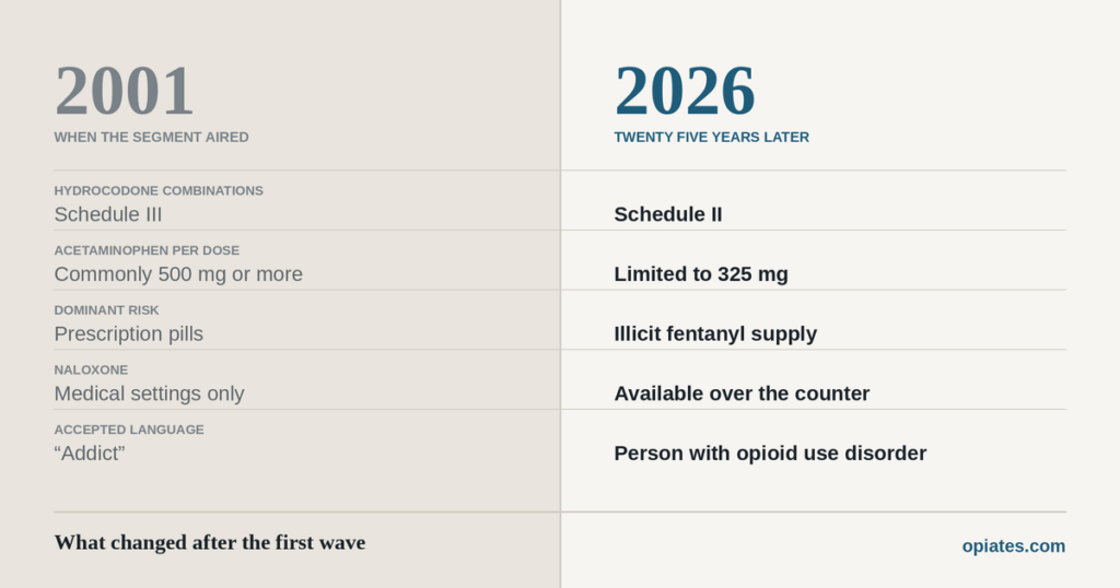 Chart comparing prescription opioid conditions in 2001 and 2026, including drug scheduling, acetaminophen limits, dominant risk, naloxone access and accepted language.