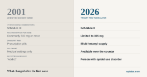 Chart comparing prescription opioid conditions in 2001 and 2026, including drug scheduling, acetaminophen limits, dominant risk, naloxone access and accepted language.