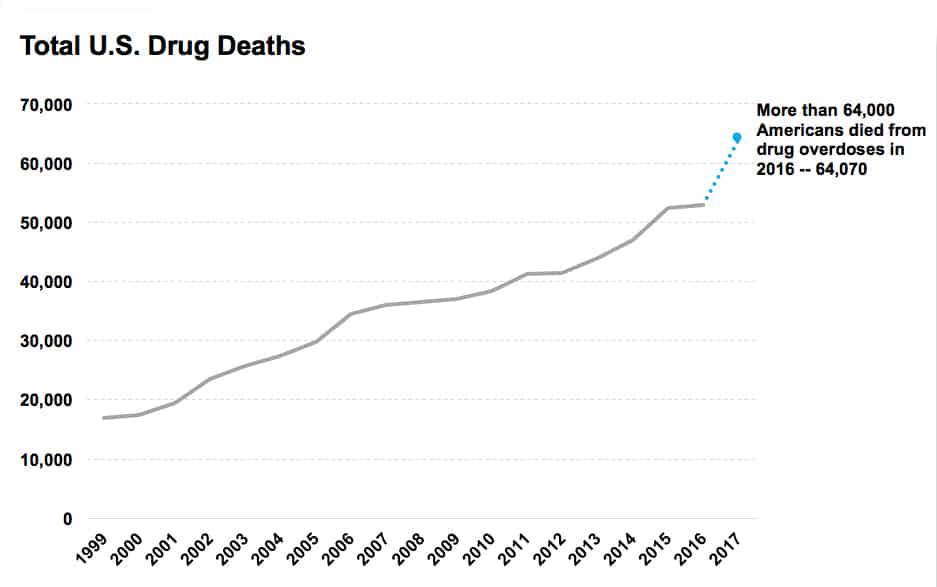 Graph displaying Total US Drug Overdose Deaths from 1999 to 2017