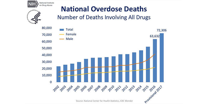 National Overdose Deaths - CDC and NIH Drug Overdose Death Statistic
