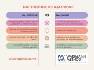 infographic depicting the differences between naltrexone and naloxone