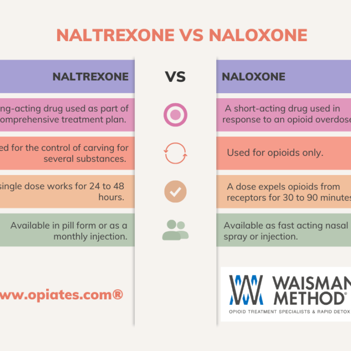 infographic depicting the differences between naltrexone and naloxone