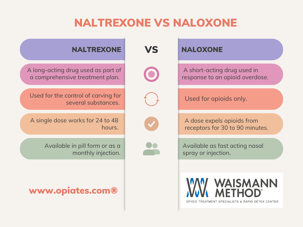 infographic depicting the differences between naltrexone and naloxone