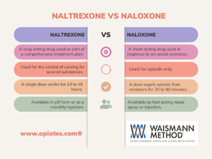 infographi depicting the differences between naltrexone and naloxone