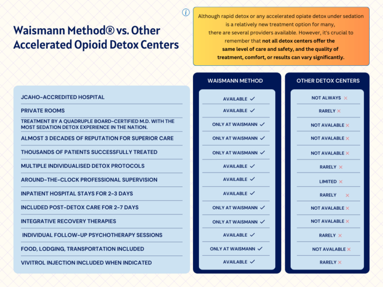 A comparison chart - Waismann Method Rapid Detox vs. Other Accelerated Opioid Detox Centers