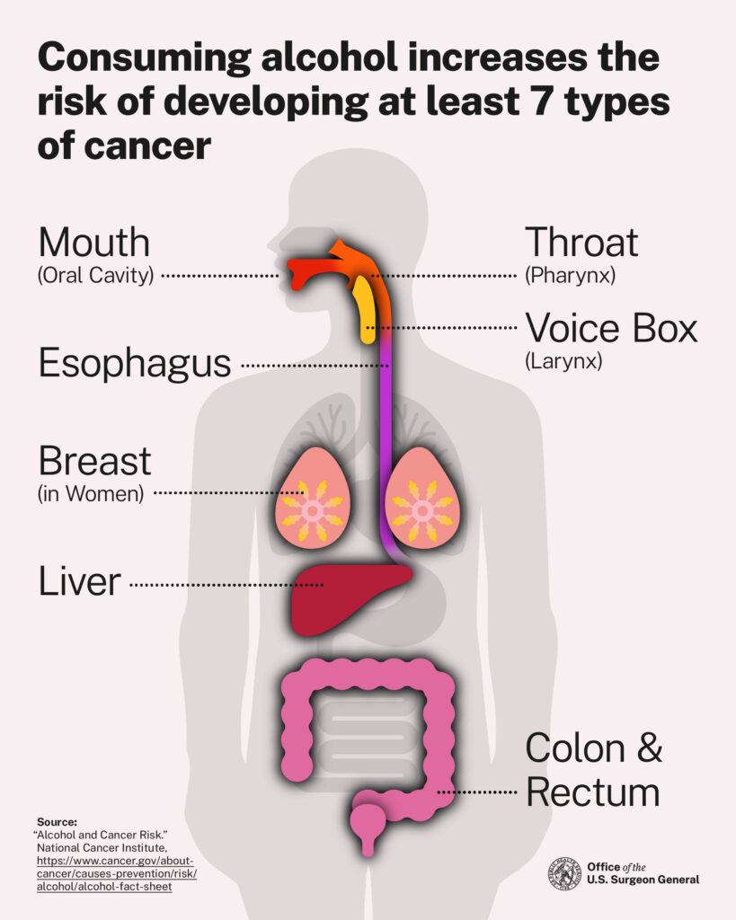 a diagram of the human body with data on 7 types of cancer caused by alcohol consumption