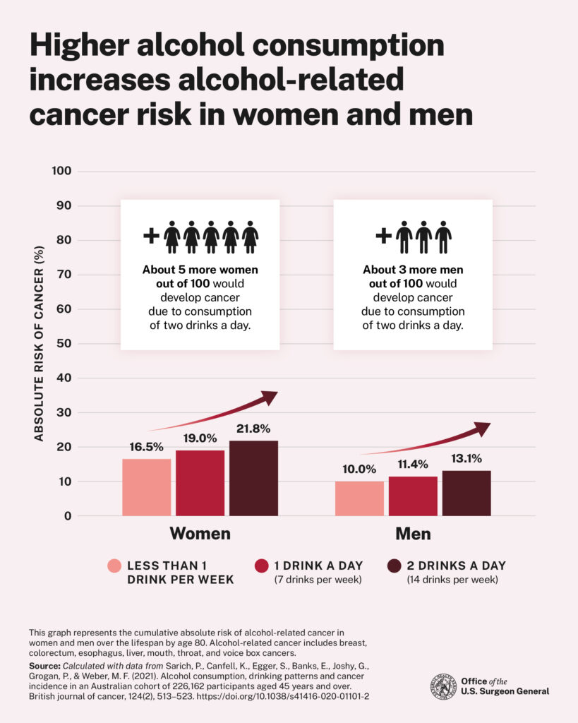 a graph of alcohol consumption and how it increases cancer risks in women and men